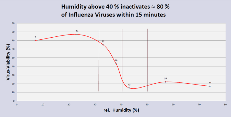 Is the Relative Humidity (RH) In Your Building Making You Sick?