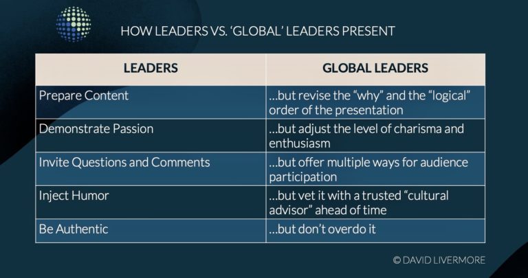 Presenting to diverse audiences