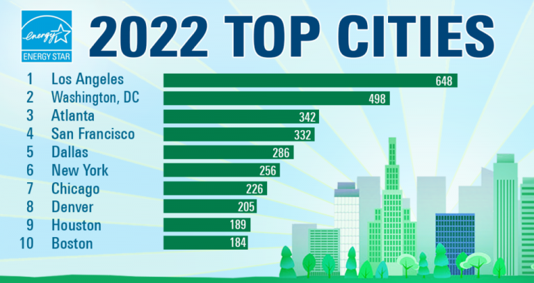 The Top U.S. Cities for ENERGY STAR Certified Buildings