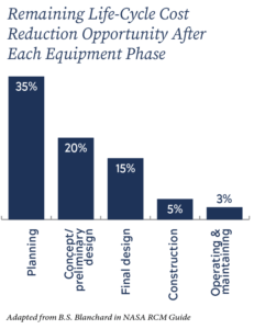 Design-in Maintainability