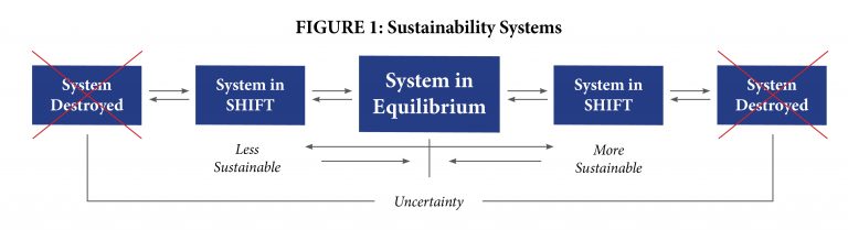 Systems change is harder than it looks: Systems shift may be the answer