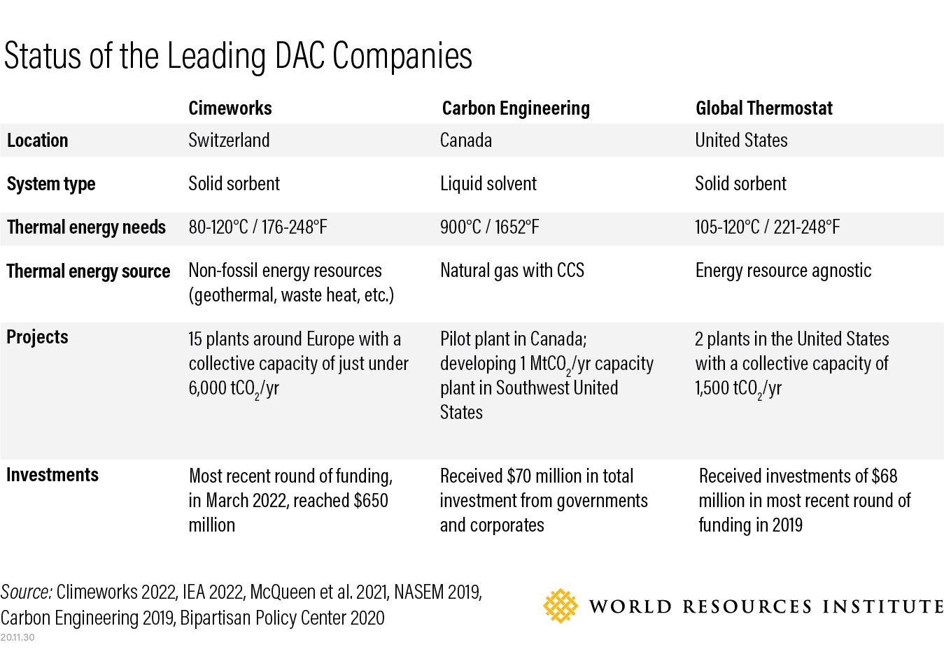 status of leading DAC companies