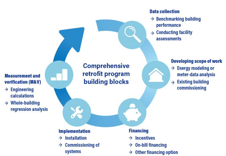 Here’s how to scale energy-saving commercial building retrofits