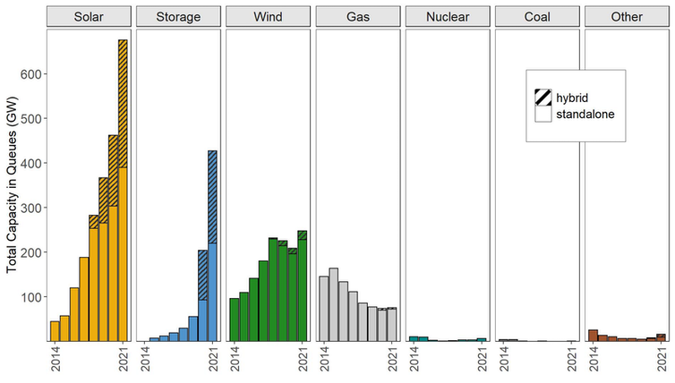 Bar chart showing overwhelming increase in solar since 2014 compared to other sources and fast rise in batteries in the past two years.