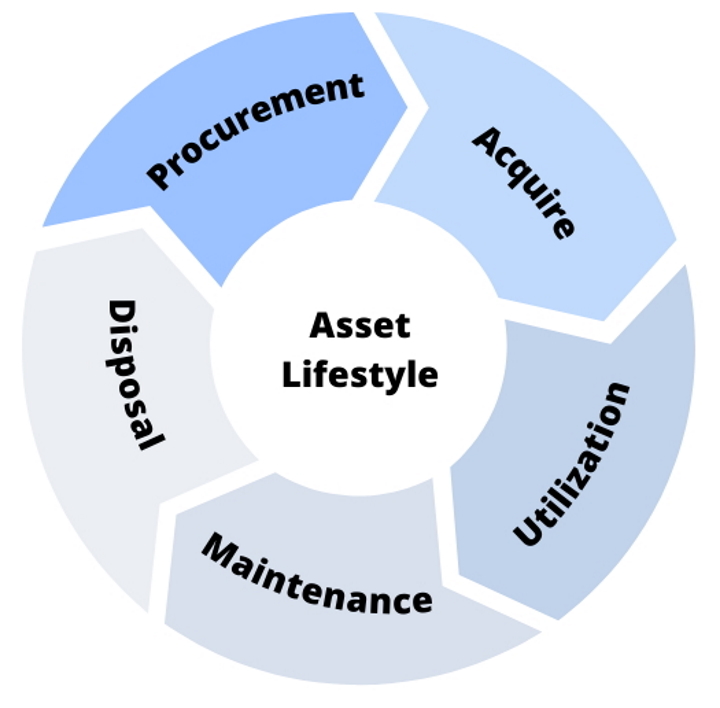Understanding Business Asset Management