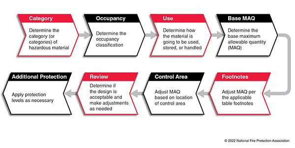 Determining the Maximum Allowable Quantity (MAQ) of a Hazardous Material