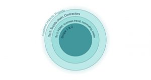 FMs have opportunity to take part in next stage of SFMI Scope 3 research