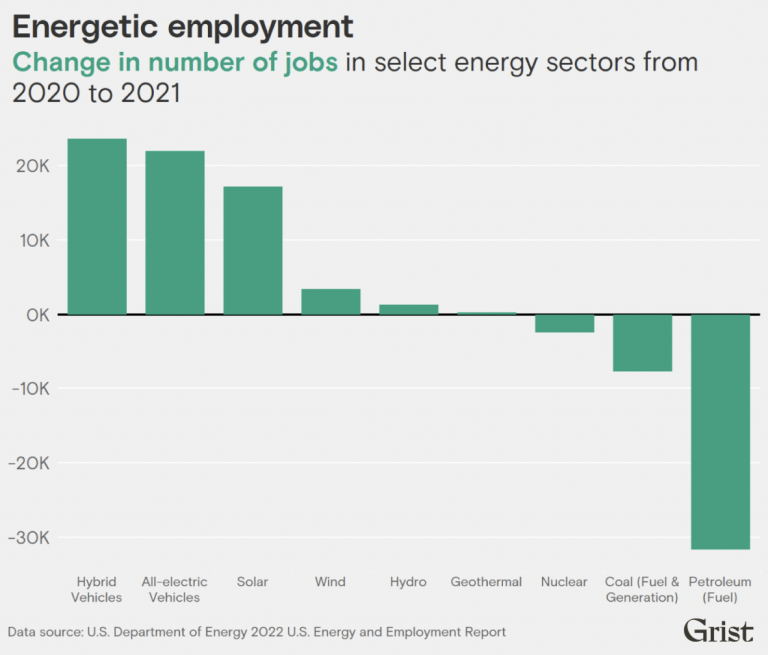 Green energy jobs are on the rise as fossil fuel companies lose workers