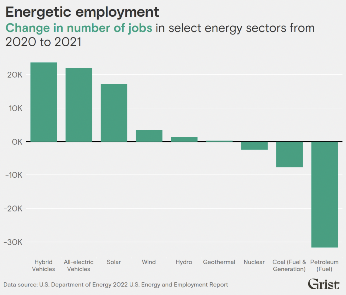 Energetic employment graph. Grist / Chad Small