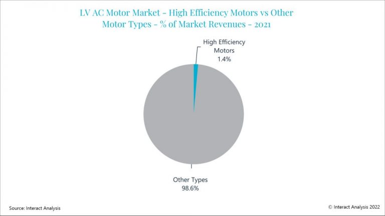 Data centers at the front line of future motor technology