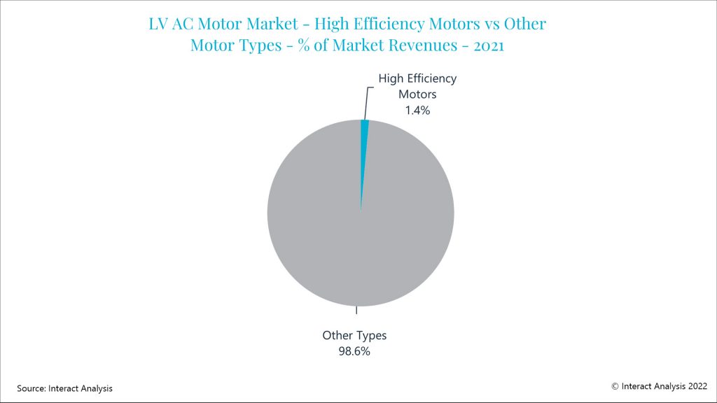 High-efficiency motors are defined being IE4 (NEMA Super Premium) or higher. Data is sourced through reported data from motor suppliers. Courtesy: Interact Analysis