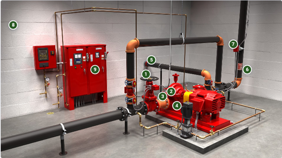 Weekly or Monthly No Flow (Churn) Tests of Fire Pumps