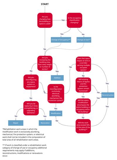Rehabilitation Category Flow Chart