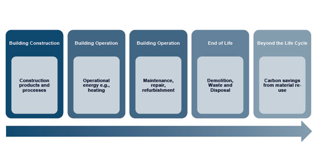 Scope 3 FM emissions