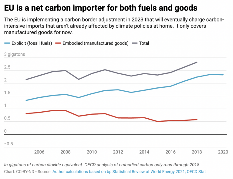 What if carbon border taxes applied to all carbon — fossil fuels, too?