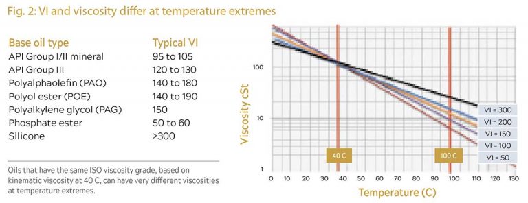 What’s Up With Viscosity Index?