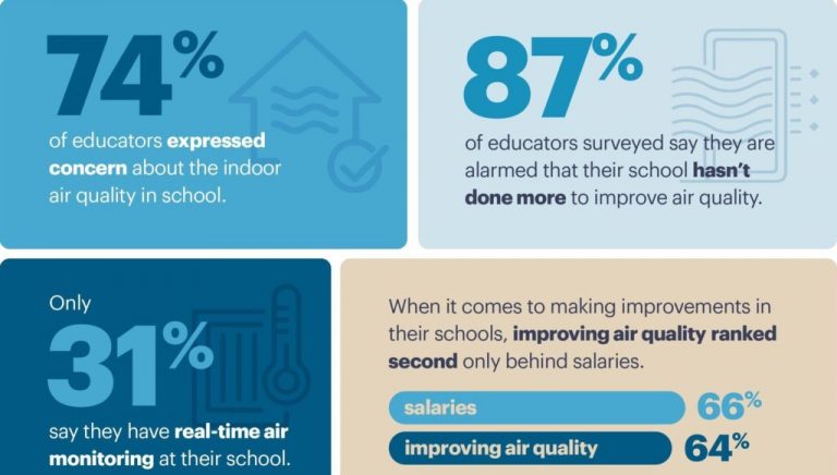 Most Teachers Still Have Major Concerns About Indoor Air Quality at Schools