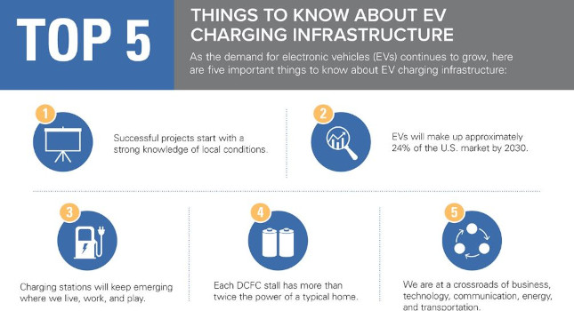 Top 5 Things to know about EV charging infrastructure