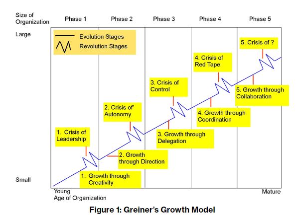 Using models to predict the future