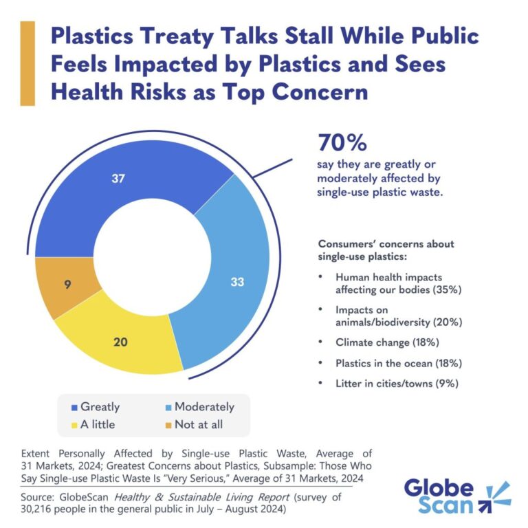 Global policy progress on plastics stalls, despite public concern