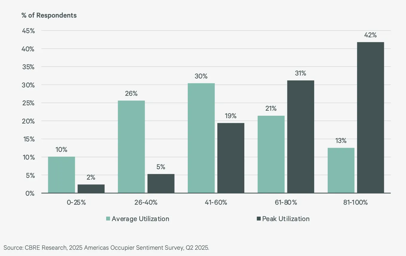 Peak vs Average Weekly Office Utilization