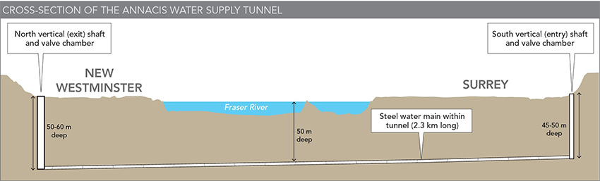 Diagram illustrating the Annacis Water Supply Tunnel’s cross-section, including steel main, river crossing, and vertical shafts in New Westminster and Surrey.