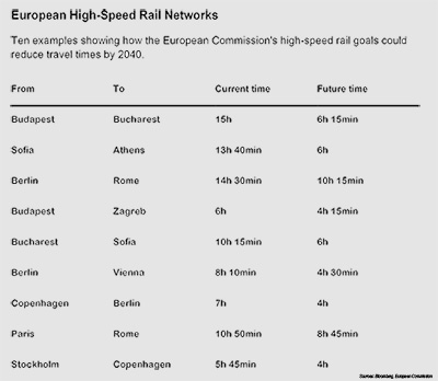 Table comparing current and projected 2040 rail travel times between key European city pairs.