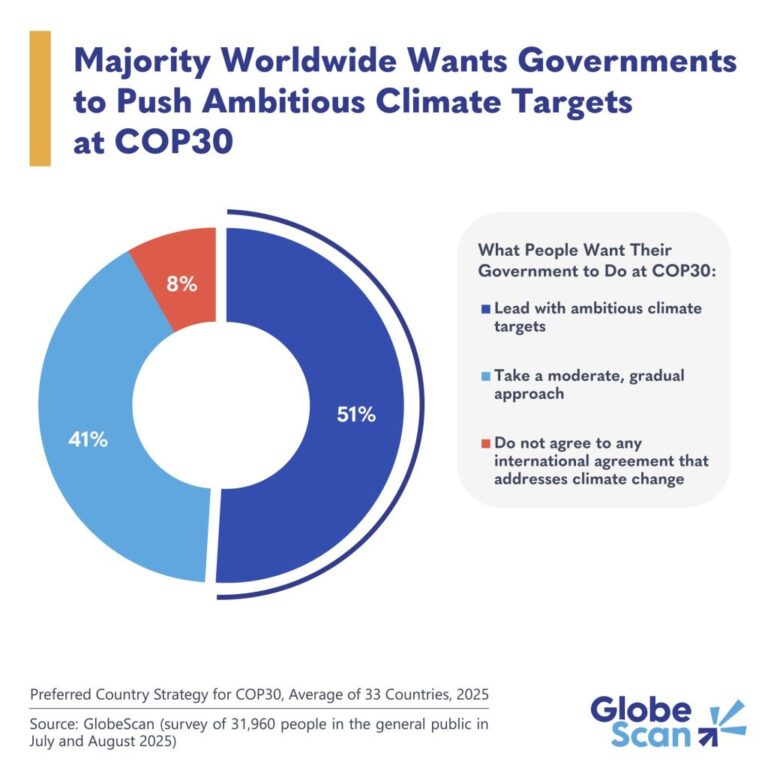 COP30: Global majority calls for government to push bold climate action