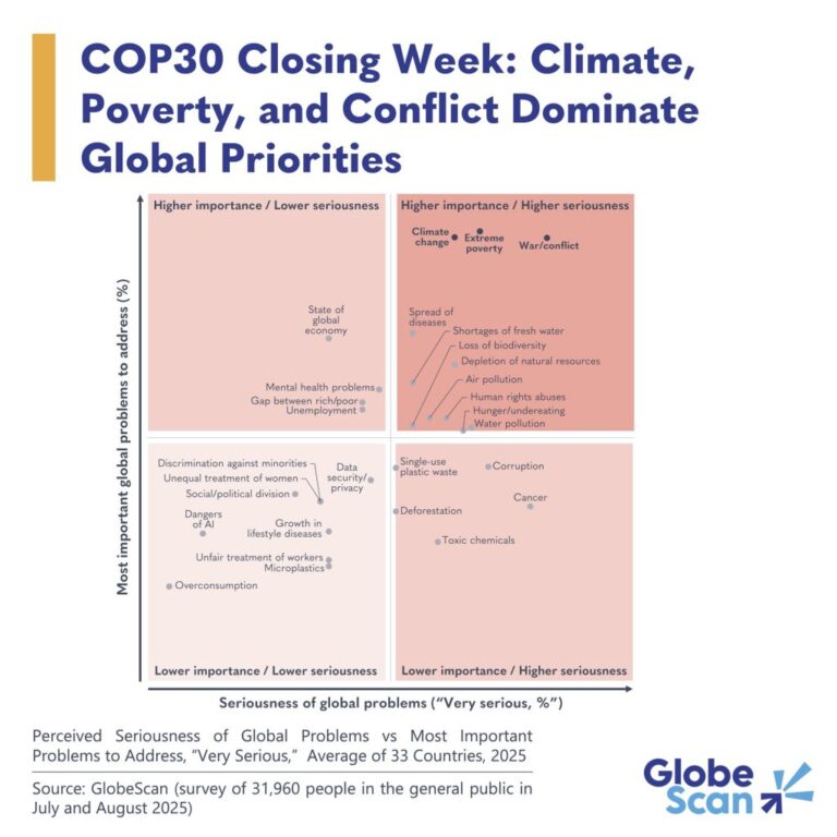 As COP30 closes, climate, conflict and poverty dominate public concern