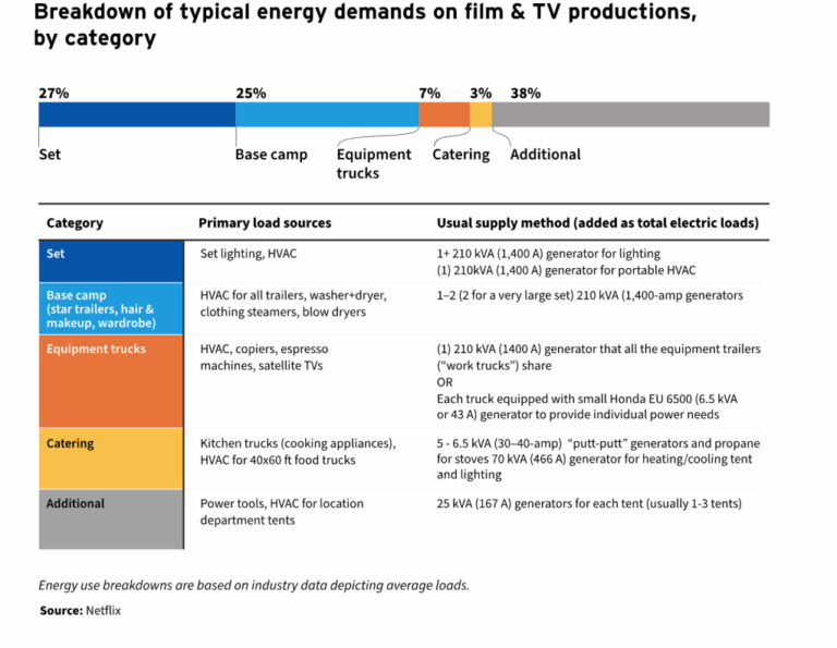 What Amazon, Disney and Netflix learned about ditching diesel generators